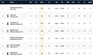 Barcelona T10 League highest run-scorers